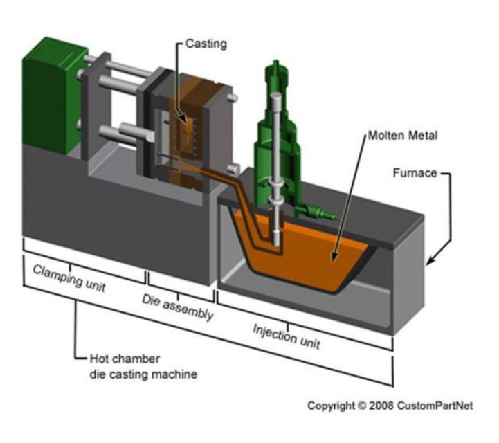 hot-chamber-die-casting-die-casting-hot-zinc